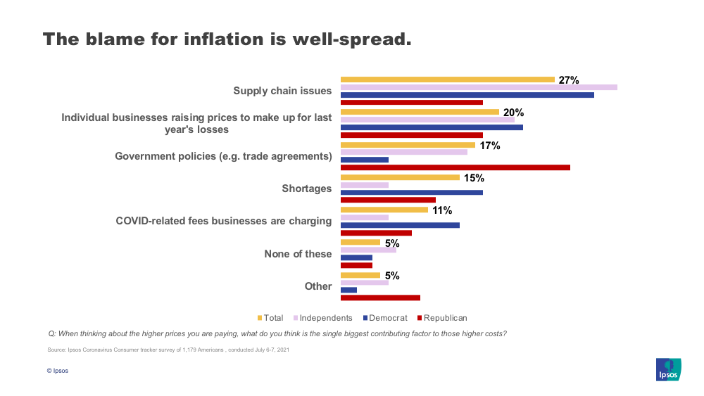 americans-agree-inflation-is-here-but-they-don-t-agree-why-ipsos